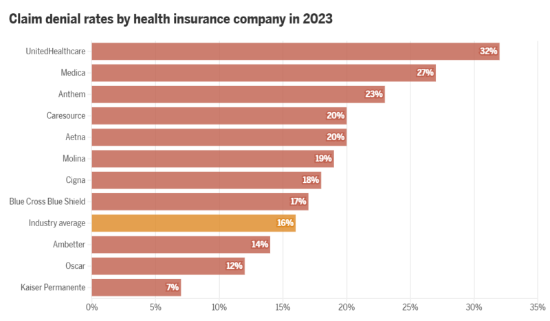 Healthcare denial rates per Boston Globe analysis
