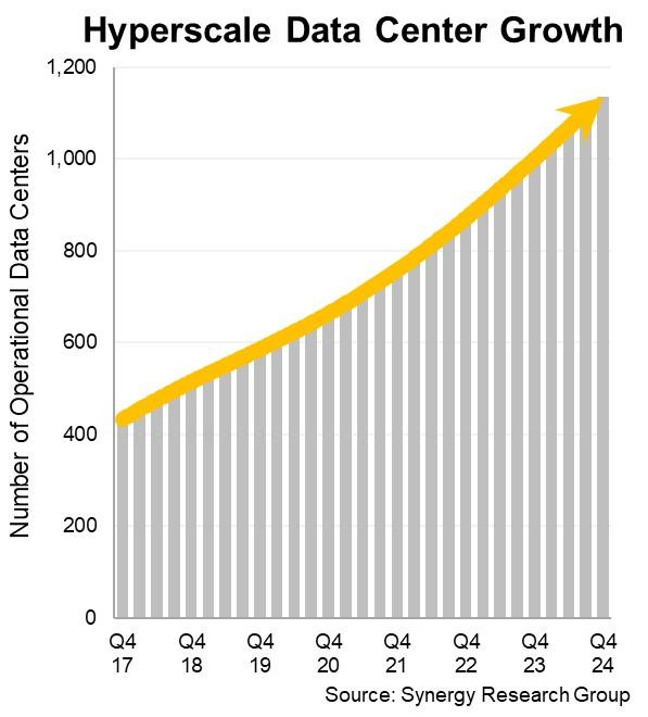 hyperscale data center growth through 2024