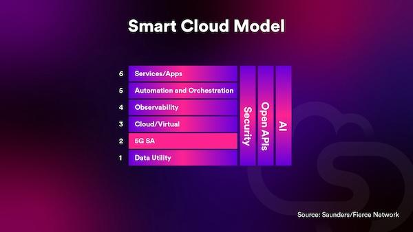 Smart Cloud model, Saunders, Fierce Network