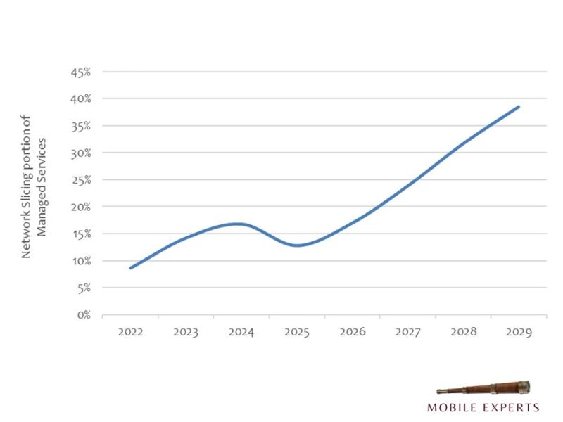 chart network slicing