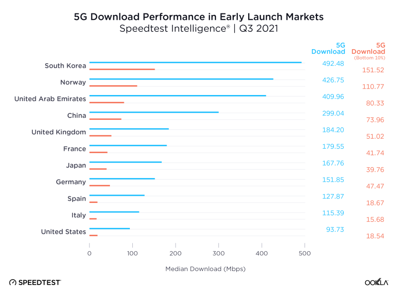 Ookla 5G download performance 2021