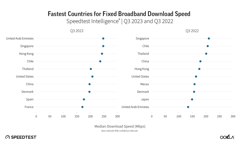 Ookla fixed download Q3