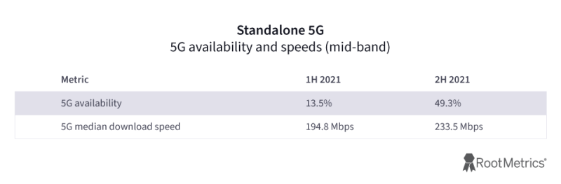 Rootmetrics standalone 5G T-Mobile