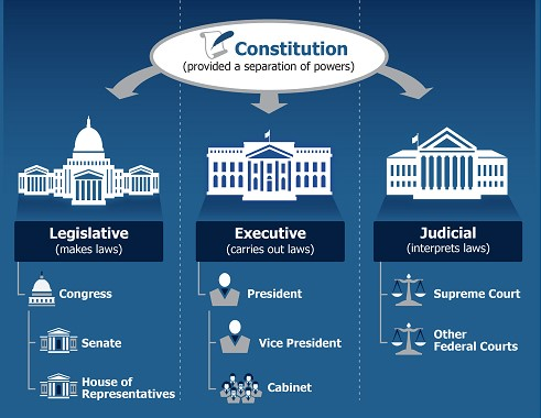 separation of powers