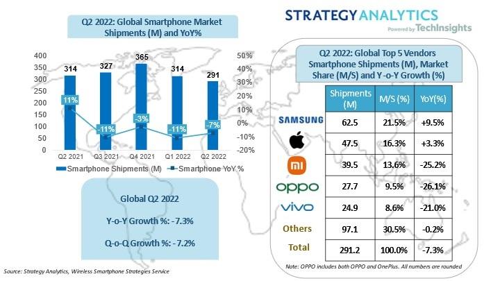 Strategy Analytics handsets 2022 Q2