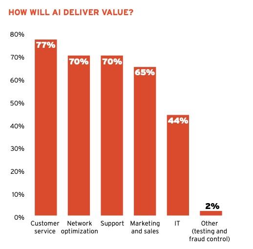 Chart showing how AI will deliver value.