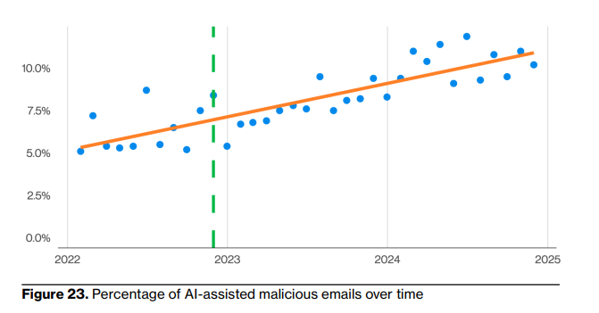 Verizon AI-assisted malicious emails