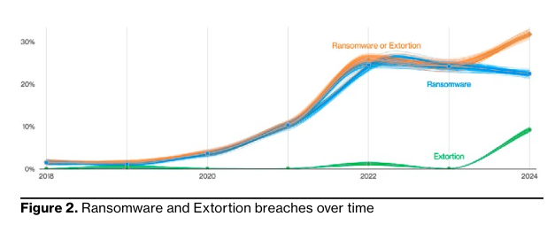 Verizon ransomware vs extortion
