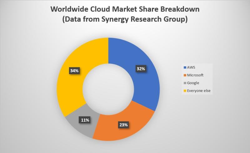 Feast your eyes: Q4 cloud performance in 4 easy charts