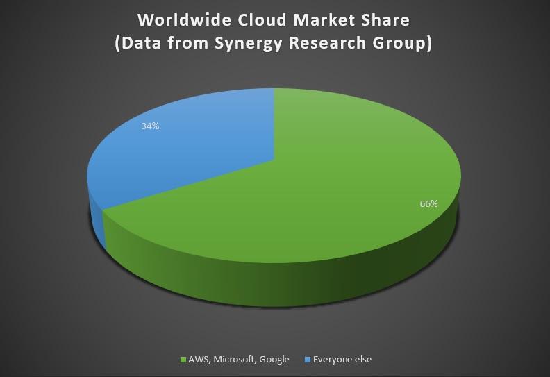 Feast your eyes: Q4 cloud performance in 4 easy charts