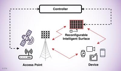 reconfigurable intelligent surfaces _ ETSI