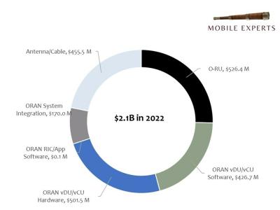 Mobile Experts Open RAN market