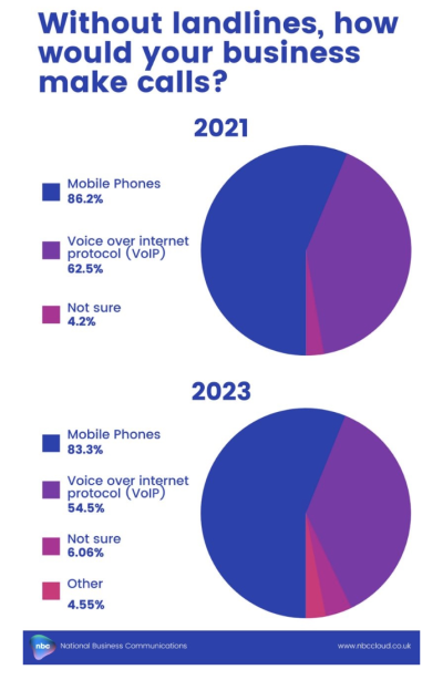 National Business Communications chart