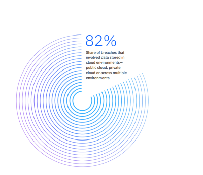 82% of breaches that involved data are stored in the cloud