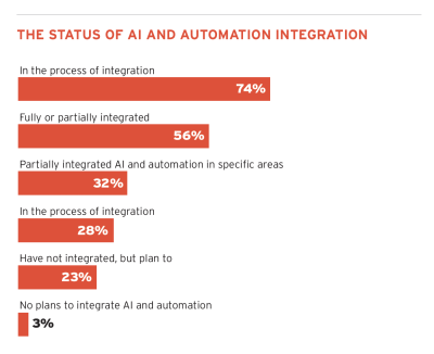 AI and Automation report chart