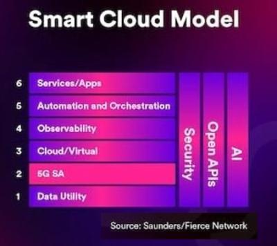 Fierce Network Smart Cloud model 2025
