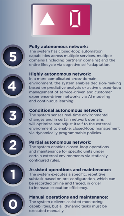 Tm Forum, network automation levels