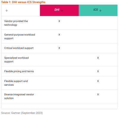 DHI versus ICS Strengths
