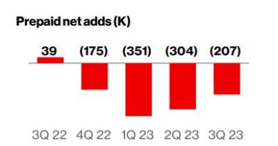 Verizon prepaid losses 