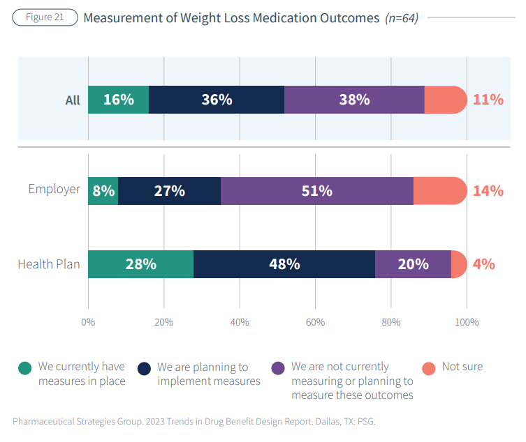 chart coverage weight loss